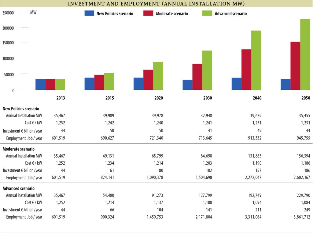 Pryecciones por escenarios de la potencia instalada, coste del Mw, inversiones y empleo en el sector eólico. Gráfico: GWEO