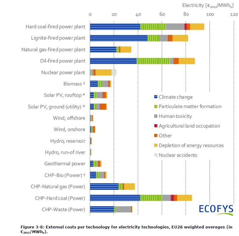 Costes de los factores externos de las distintas fuentes de electricidad
