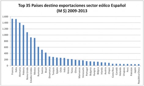 top-35-paises-exportaciones-e1415696219667