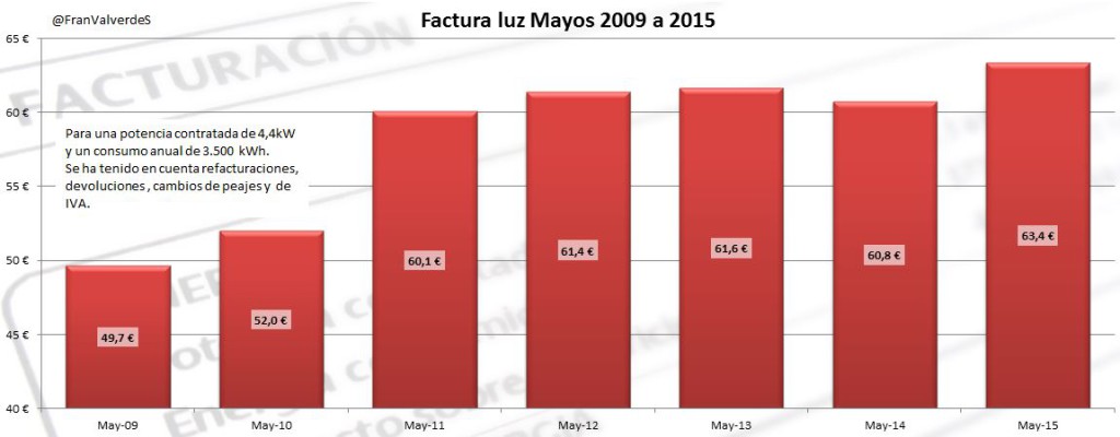 factura mayos 2009 a 2015