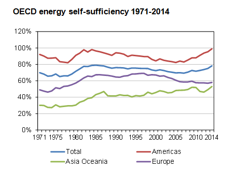 OECDSelfSufficiency
