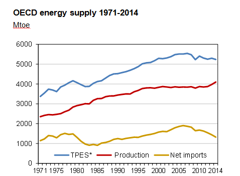 OECD_Energy_Supply