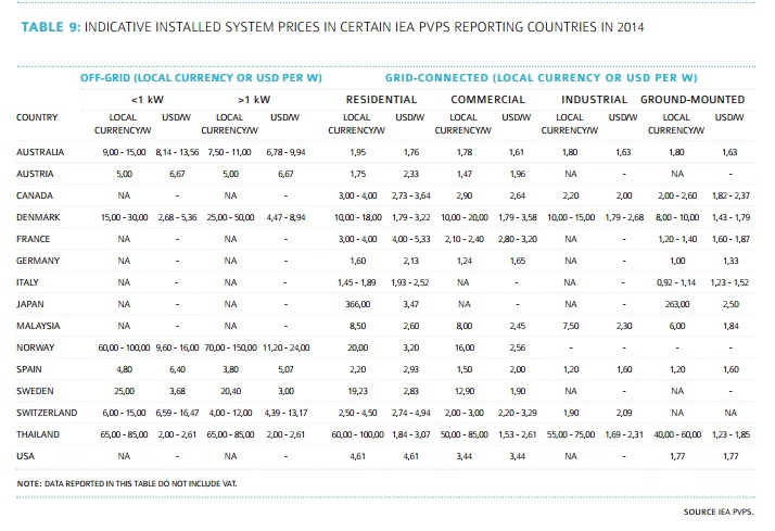 Precios de los sistemas fotovoltaicos instalados
