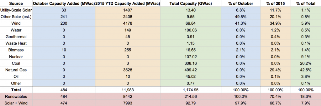 US-Renewable-Energy-Capacity-Growth-October-2015