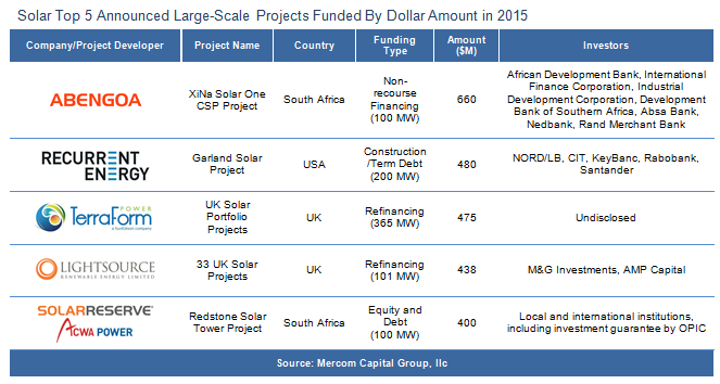 Los 5 mayores proyectos solares del 2015
