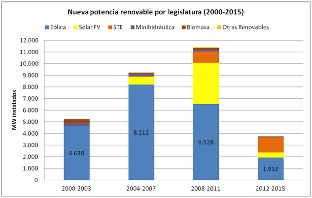 Gráfico de la situación del mercado eólico en España.