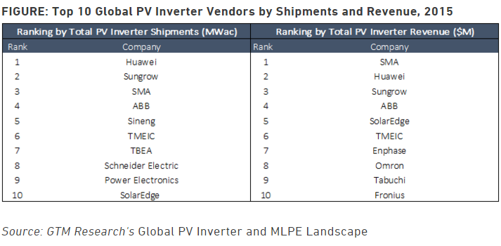 Los 10 mayores fabricantes de inversores fotovoltaicos del mundo por MW y por ingresos