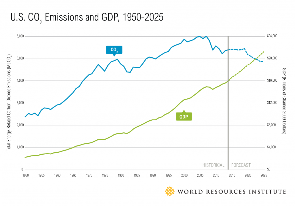 Evolucion de las emisiones de CO2 y PIB en EEUU