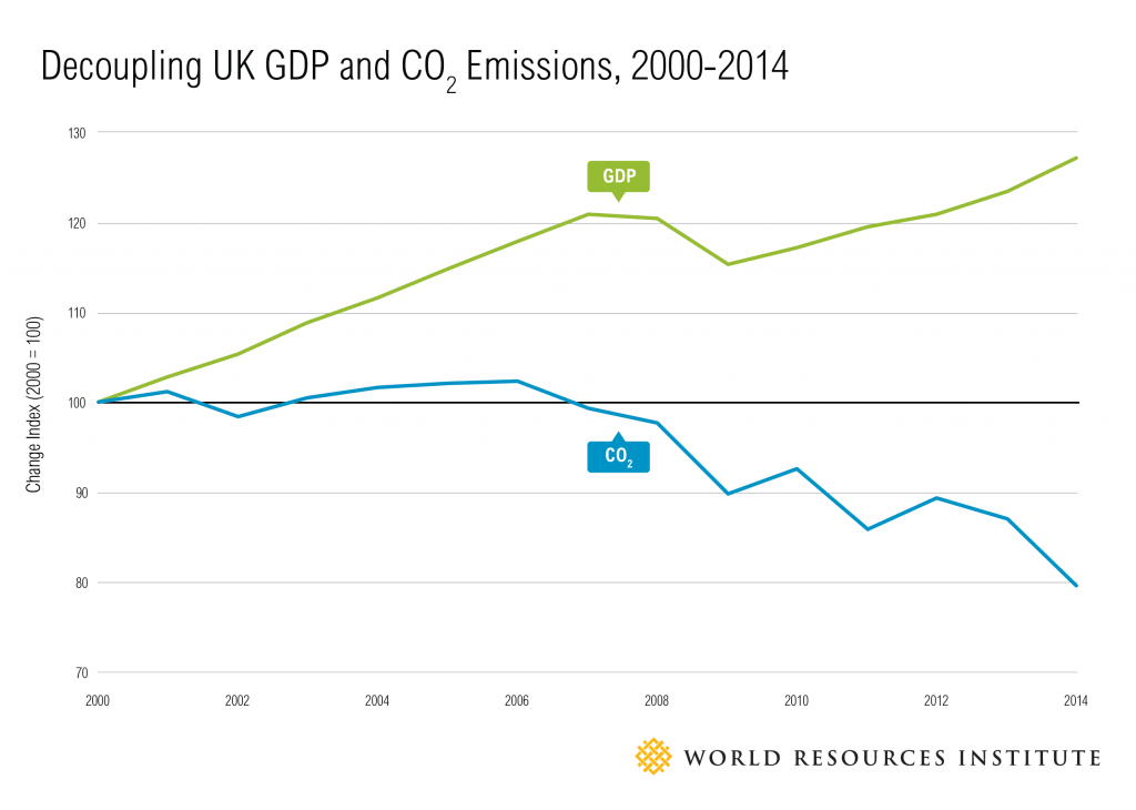 Grafico Reino Unido emisiones PIB