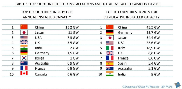 Top ten fotovoltaica por instalaciones en 2015 y capacidad acumulada