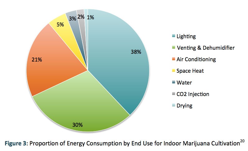 porcentaje-de-energia-consumida-por-cada-componente-de-un-cultivo-de-interior-de-marihuana