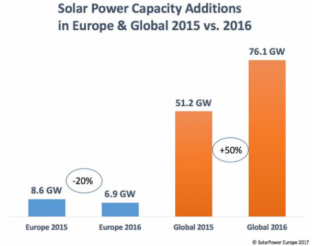demanda-solar-europea-y-mundial-en-2015-y-2016