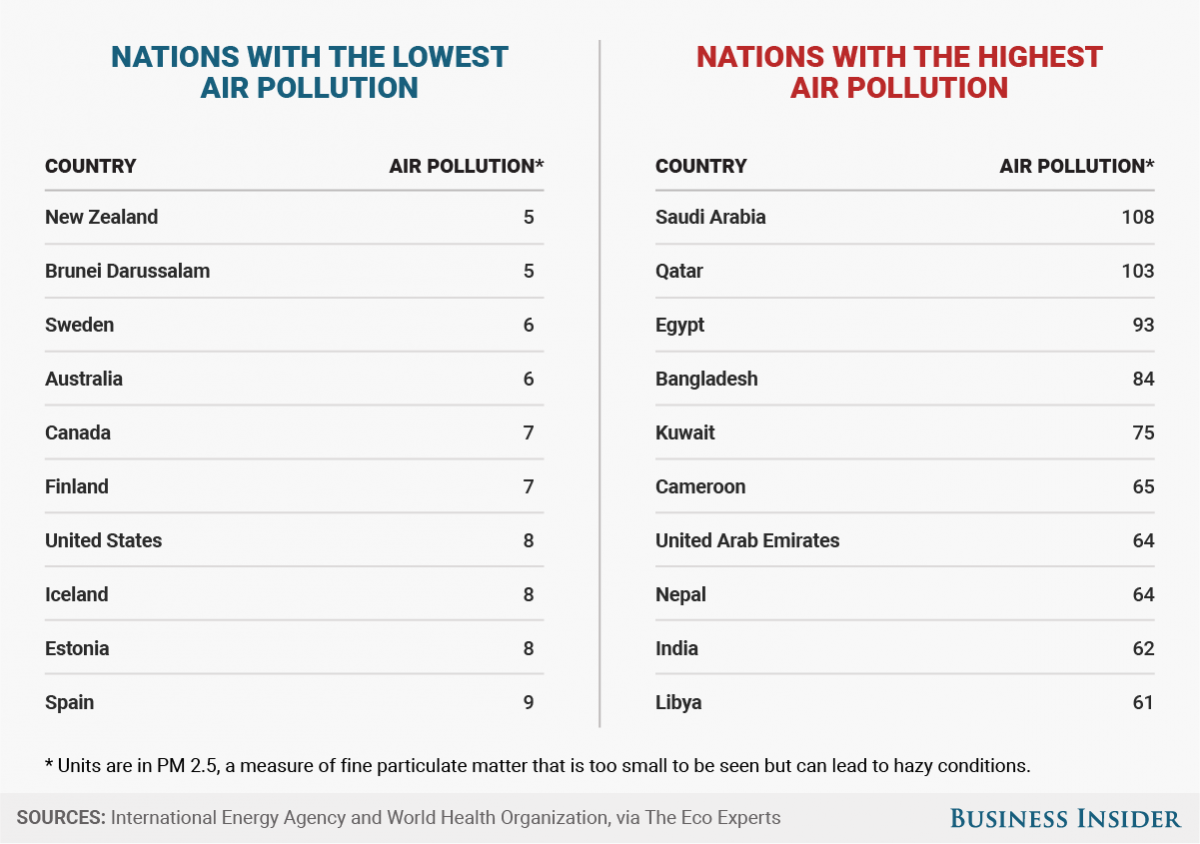 España, entre los países con el aire menos contaminado del planeta – El