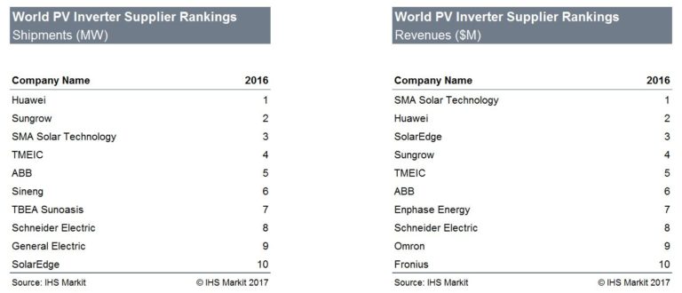 ihs_pv_mag_inverter_table-768x330-1