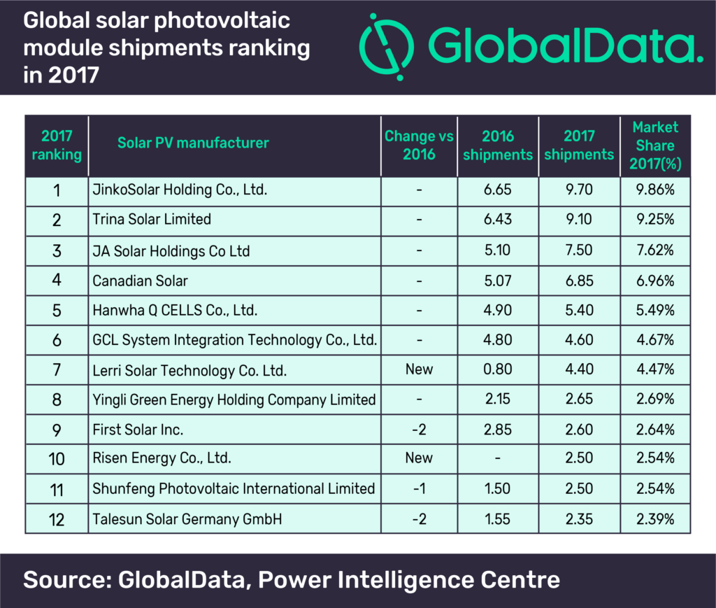 Los 10 mayores fabricantes de módulos fotovoltaicos en 2017 Jinkosolar vuelve a ganar, por