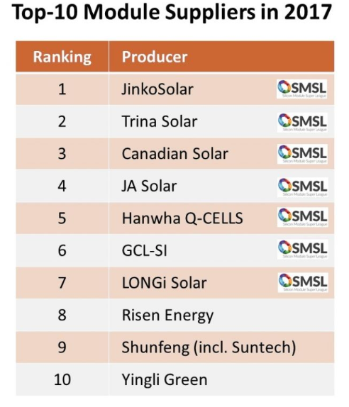 Los principales de paneles fotovoltaicos del en 2017- El Periódico de la Energía