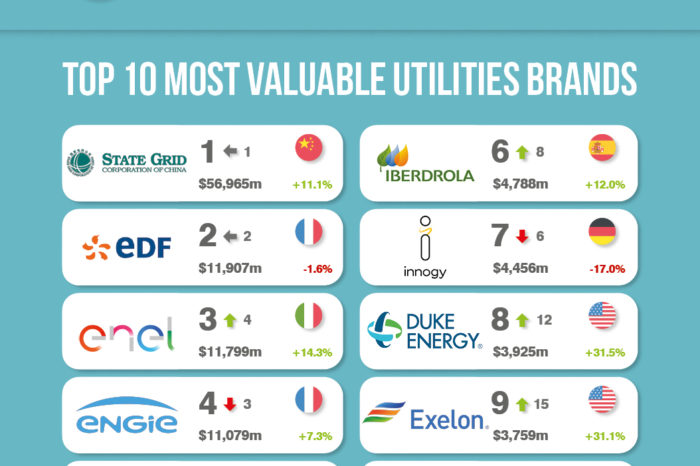 Iberdrola, la sexta marca más valiosa del sector energético en el mundo: Endesa y Naturgy, en el TOP20