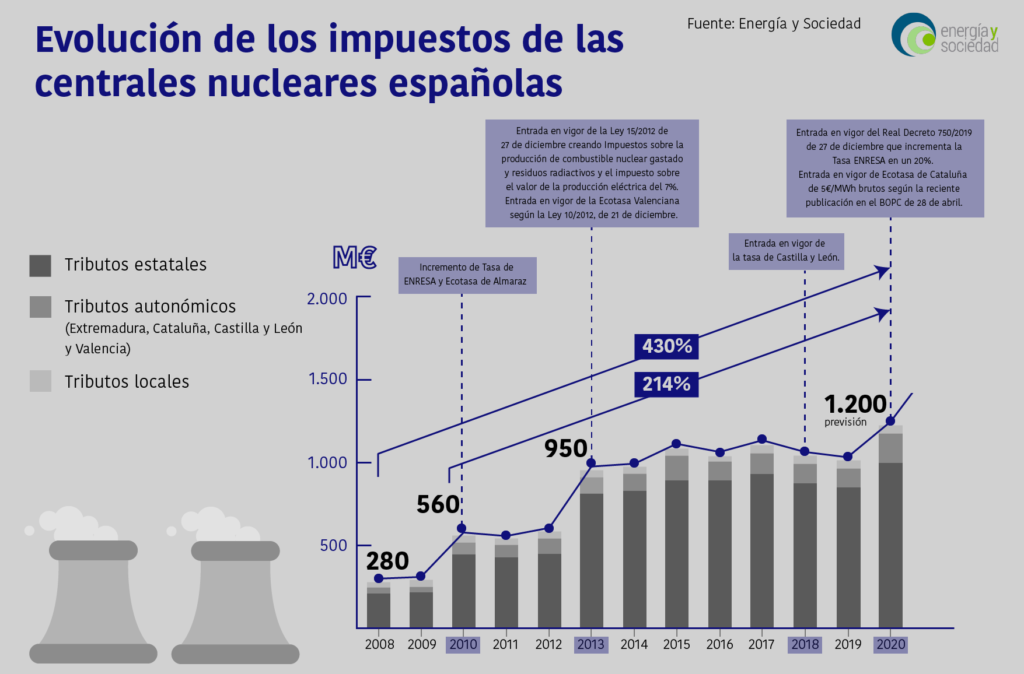 Tributos de las centrales de producción de energía de origen nuclear