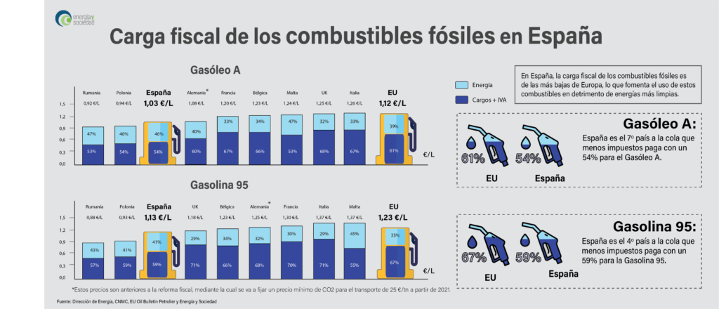Precios y cargos de los combustibles fósiles en España con respecto a Europa