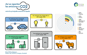 Energía y Sociedad emisiones por sectores 2021   