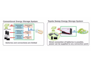 Esquema de funcionamiento del sistema de almacenamiento de energía desarrollado por Toyoya y Jera con baterías de vehículos eléctricos reutilizadas. FOTO: Toyota