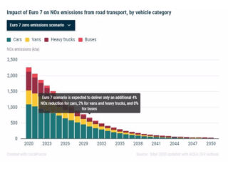 Infografía de ACEA con la comparativa de emisiones de NOX en función de si se aplica o no la normativa Euro 7/VII. FOTO: ACEA