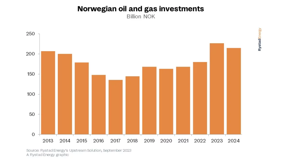 Gráfico de inversiones en la industria noruega del petróleo y el gas