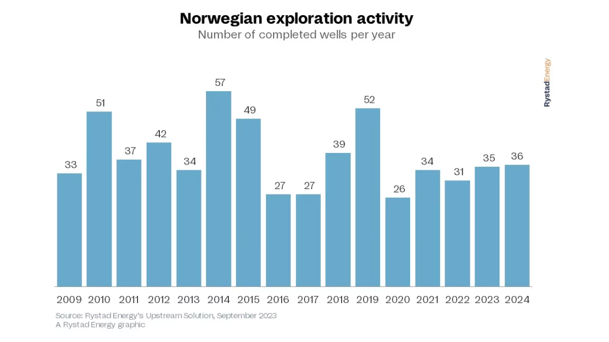 Gráfico de pozos de exploración en Noruega