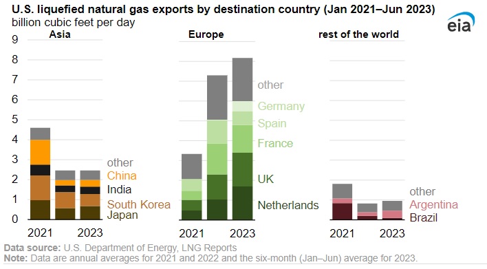 The United States Exported More Lng Than Any Other Country In The First Half Of 2023
