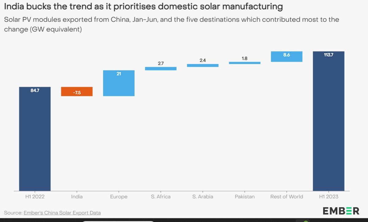 China Conquers The Market For Solar Modules: Exports Grow By 34% In The First Half Of The Year Despite India