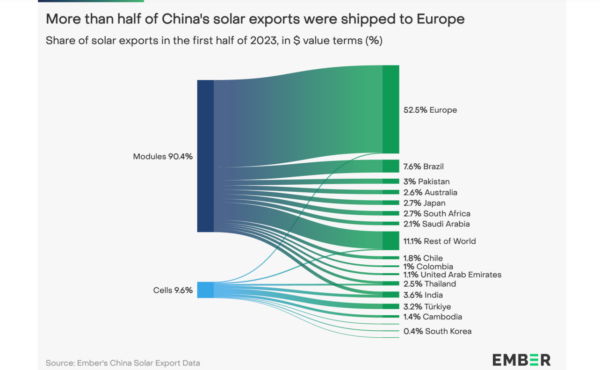 China Conquers The Market For Solar Modules: Exports Grow By 34% In The First Half Of The Year Despite India