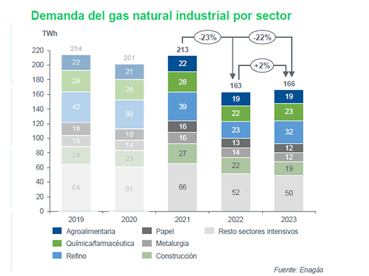 Demanda del gas natural industrial por sector. FOTO: Sedigás
