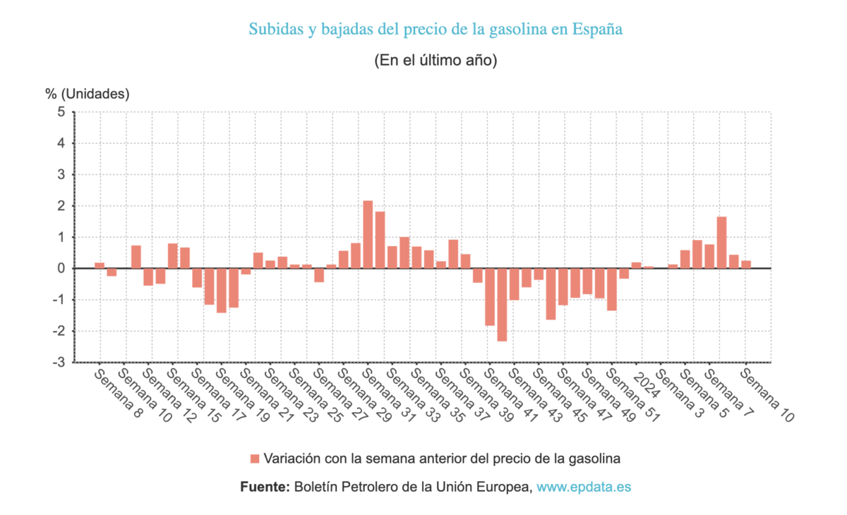 Subidas y bajadas del precio de la gasolina en España
