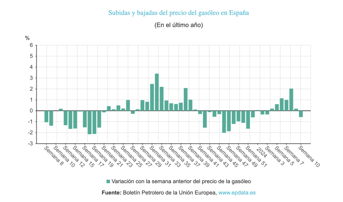 Subidas y bajadas del precio del gasóleo en España