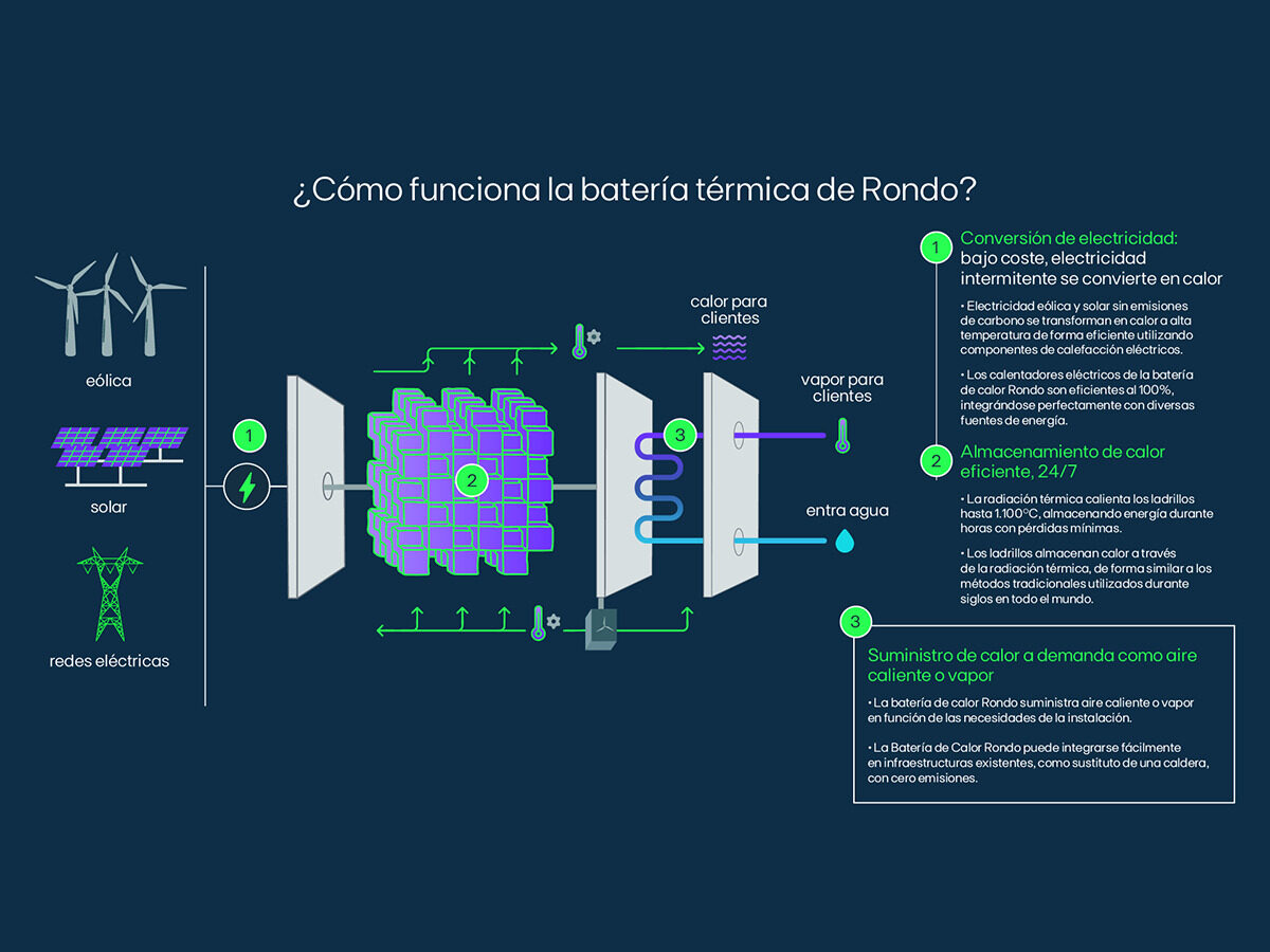 Infografía explicativa del funcionamiento de la batería de Rondo Energy. FOTO: Rondo Energy